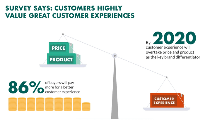 Gain customer trust and improve customer experience