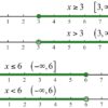 The Concept of Linear Inequalities: Simple Explanation on its Symbols, Rules, Graphical Representation and Results