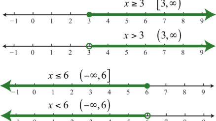 The Concept of Linear Inequalities: Simple Explanation on its Symbols, Rules, Graphical Representation and Results