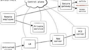 Which are the Three Components of Zero Trust?