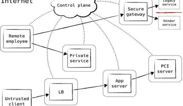 Which are the Three Components of Zero Trust