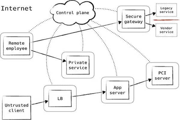 Which are the Three Components of Zero Trust?